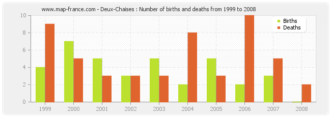 Deux-Chaises : Number of births and deaths from 1999 to 2008