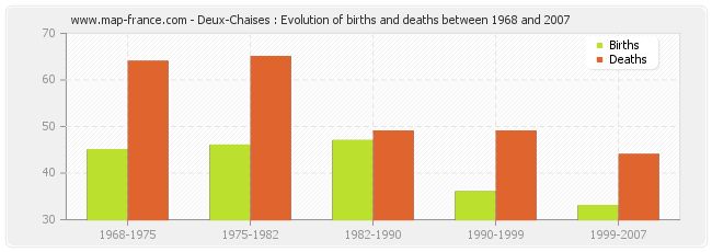 Deux-Chaises : Evolution of births and deaths between 1968 and 2007