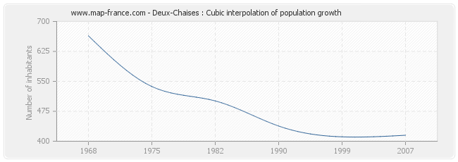 Deux-Chaises : Cubic interpolation of population growth