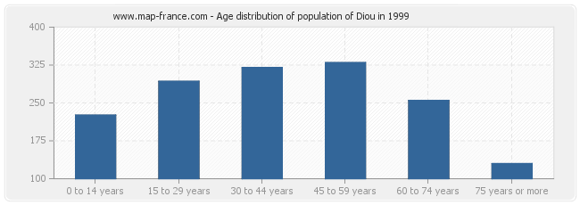 Age distribution of population of Diou in 1999