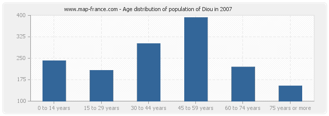 Age distribution of population of Diou in 2007