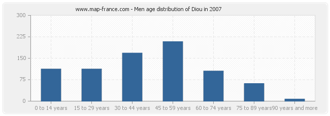 Men age distribution of Diou in 2007