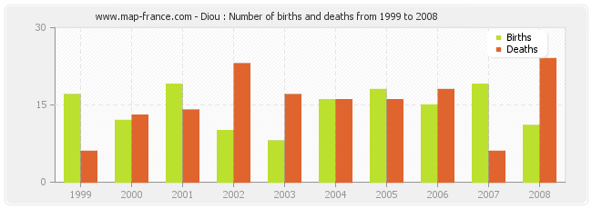Diou : Number of births and deaths from 1999 to 2008