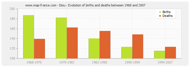 Diou : Evolution of births and deaths between 1968 and 2007