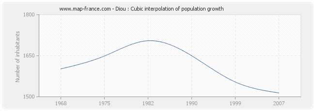 Diou : Cubic interpolation of population growth