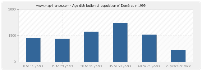 Age distribution of population of Domérat in 1999