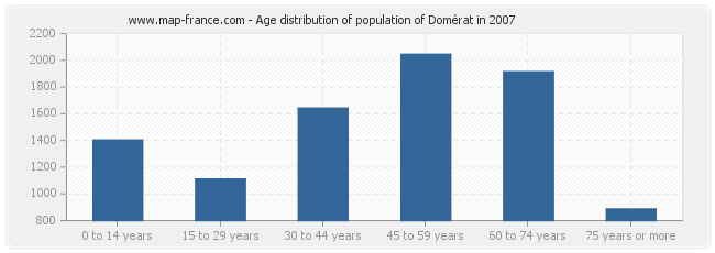 Age distribution of population of Domérat in 2007
