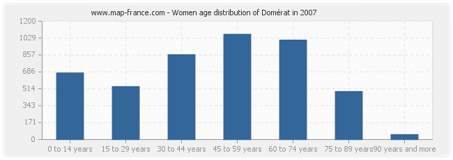 Women age distribution of Domérat in 2007