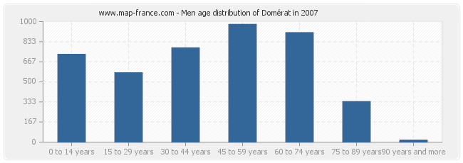 Men age distribution of Domérat in 2007