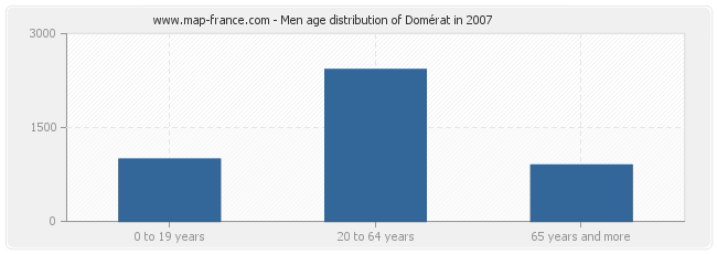 Men age distribution of Domérat in 2007