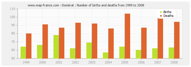 Domérat : Number of births and deaths from 1999 to 2008