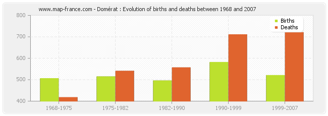 Domérat : Evolution of births and deaths between 1968 and 2007