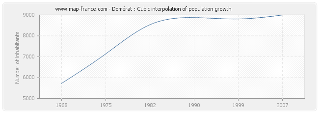 Domérat : Cubic interpolation of population growth