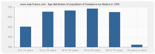 Age distribution of population of Dompierre-sur-Besbre in 1999