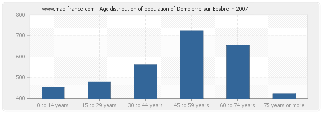 Age distribution of population of Dompierre-sur-Besbre in 2007