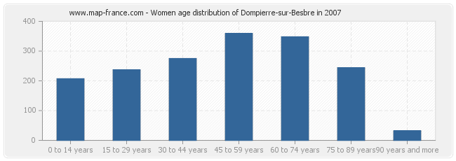 Women age distribution of Dompierre-sur-Besbre in 2007