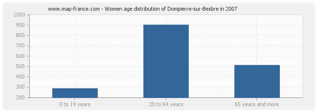 Women age distribution of Dompierre-sur-Besbre in 2007
