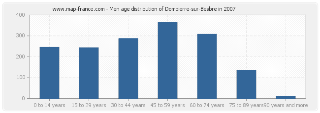 Men age distribution of Dompierre-sur-Besbre in 2007