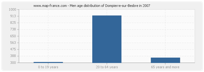 Men age distribution of Dompierre-sur-Besbre in 2007