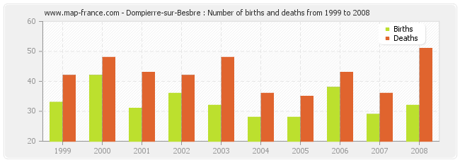 Dompierre-sur-Besbre : Number of births and deaths from 1999 to 2008