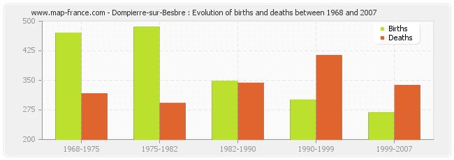 Dompierre-sur-Besbre : Evolution of births and deaths between 1968 and 2007