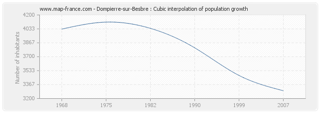 Dompierre-sur-Besbre : Cubic interpolation of population growth