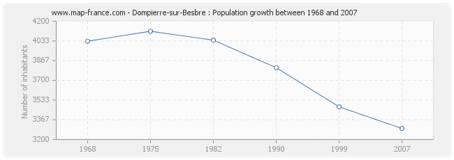 Population Dompierre-sur-Besbre