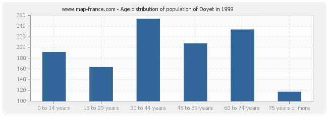 Age distribution of population of Doyet in 1999