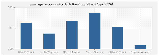 Age distribution of population of Doyet in 2007