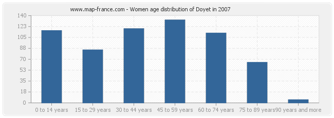 Women age distribution of Doyet in 2007