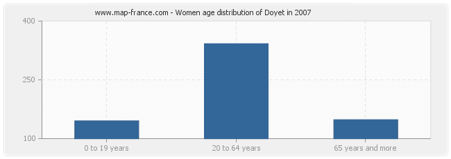 Women age distribution of Doyet in 2007
