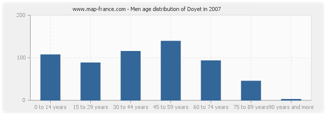 Men age distribution of Doyet in 2007