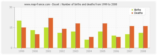 Doyet : Number of births and deaths from 1999 to 2008