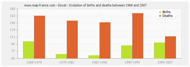 Doyet : Evolution of births and deaths between 1968 and 2007