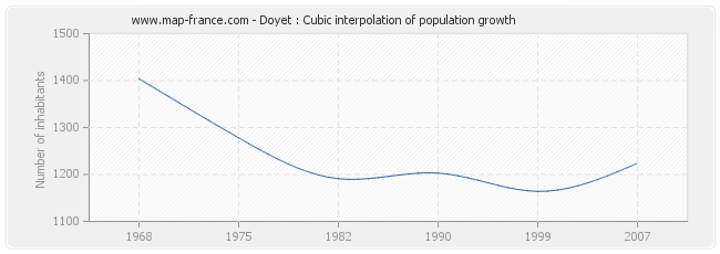 Doyet : Cubic interpolation of population growth