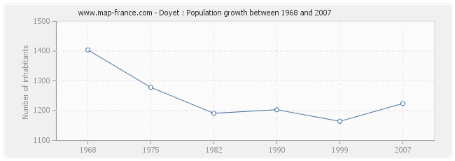 Population Doyet