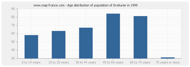 Age distribution of population of Droiturier in 1999
