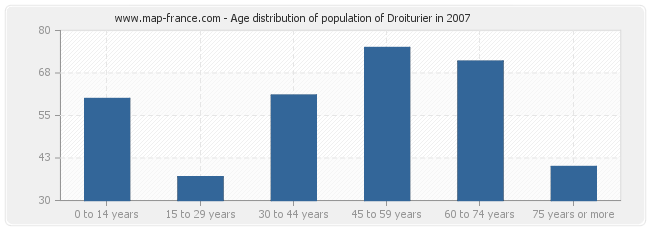 Age distribution of population of Droiturier in 2007