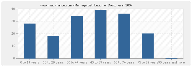 Men age distribution of Droiturier in 2007
