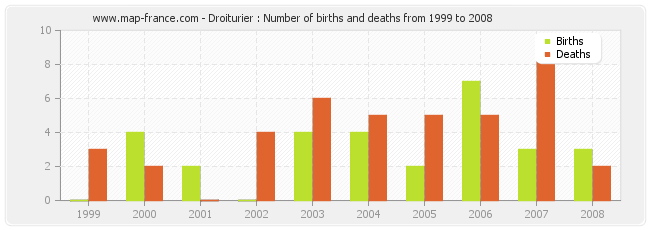 Droiturier : Number of births and deaths from 1999 to 2008