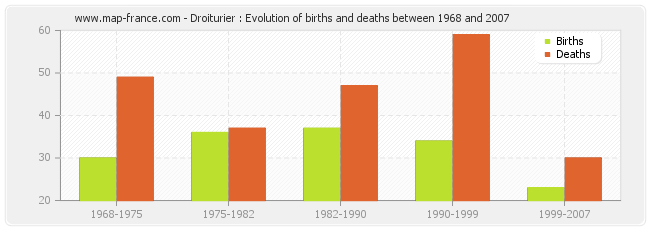 Droiturier : Evolution of births and deaths between 1968 and 2007
