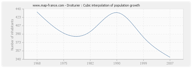 Droiturier : Cubic interpolation of population growth