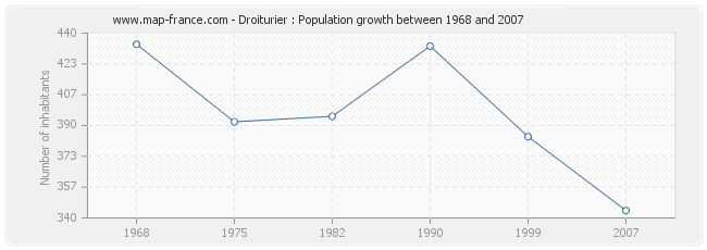 Population Droiturier