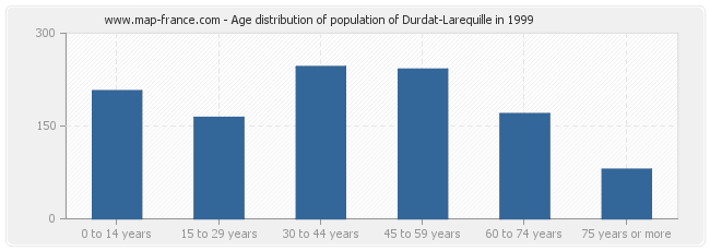 Age distribution of population of Durdat-Larequille in 1999