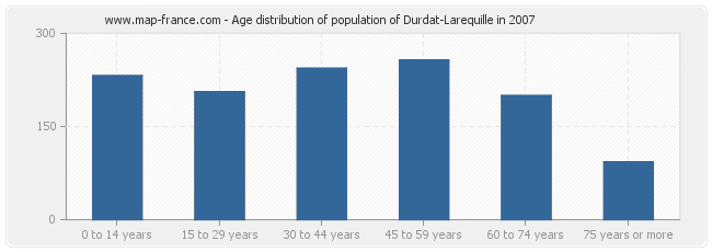 Age distribution of population of Durdat-Larequille in 2007
