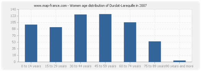 Women age distribution of Durdat-Larequille in 2007