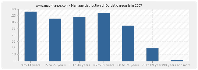 Men age distribution of Durdat-Larequille in 2007