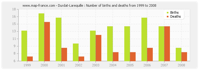 Durdat-Larequille : Number of births and deaths from 1999 to 2008