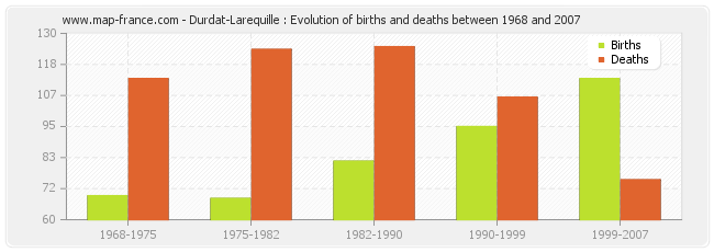Durdat-Larequille : Evolution of births and deaths between 1968 and 2007