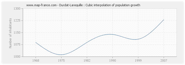 Durdat-Larequille : Cubic interpolation of population growth